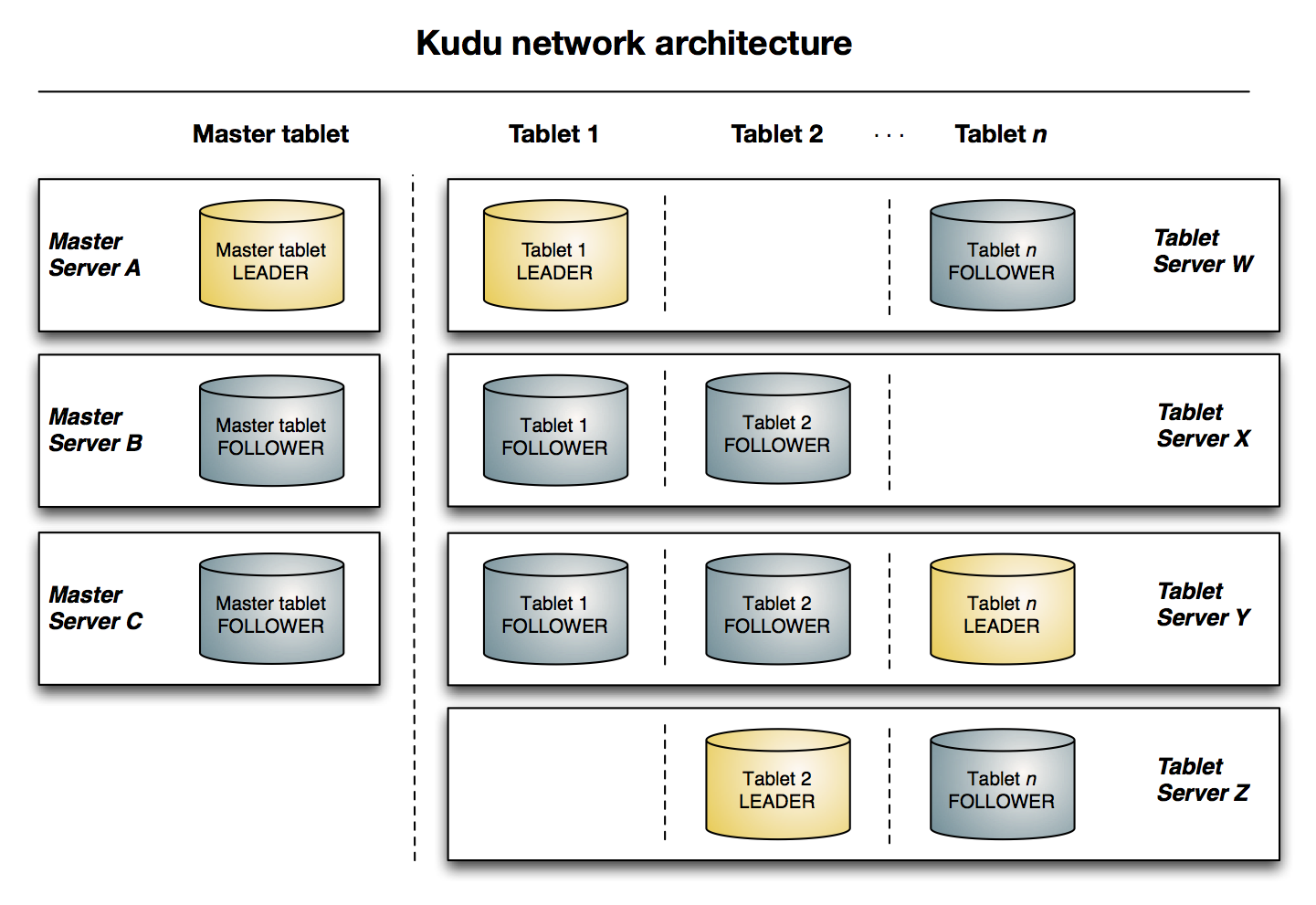 Kudu Architecture